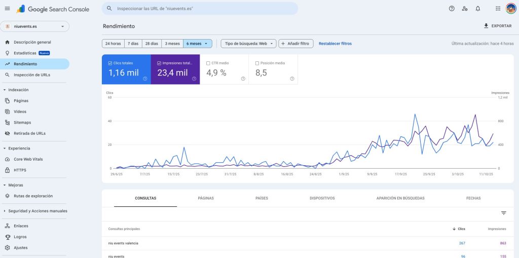 Estadisticas de Google search console de Niu Events, Gestionado por Tu Creativa